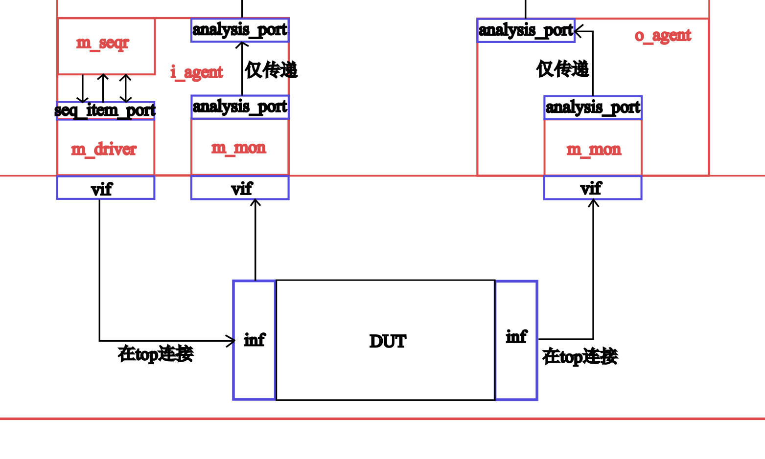 interface的连接情况